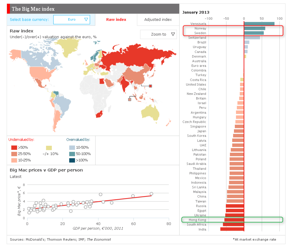 北歐雙雄排在 Big Mac Index 二三位