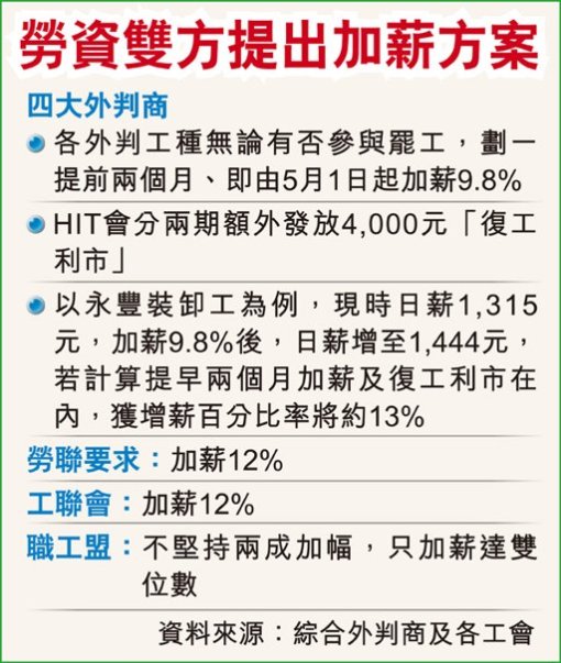 勞資雙方提出加薪方案