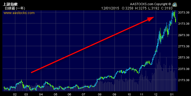 期望2015年小弟的走勢會似A股2014年一般打大大的反彈！